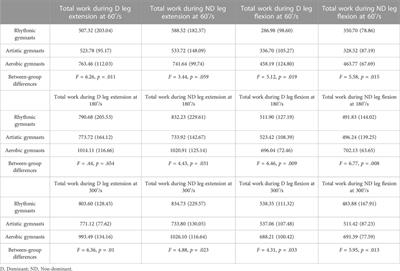 Isokinetic leg muscle strength relationship to dynamic balance reflects gymnast-specific differences in adolescent females